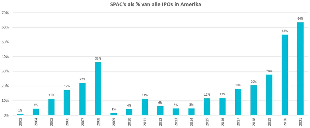 SPAC's als % van alle IPOs in Amerika