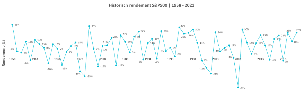 historisch rendement S&P500