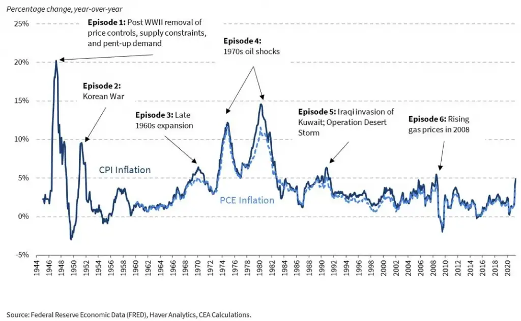 Inflatie door de jaren heen - Amerika